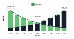 EcoSmart Stud Costs Over Time Chart