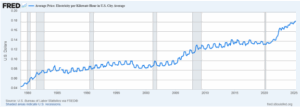 Avg Eletricity graph
